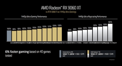 Bei über 40 Spielen soll die RX 9060 XT 16 GB durchschnittlich sechs Prozent vor der RTX 5060 Ti 8 GB liegen.