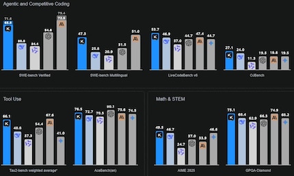 Comparison of several large AI models in various benchmarks. From the left: Kimi K2, Deepseek V3, Qwen 3, GPT 4.1, Claude 4 Opus, Gemini 2.5 Flash non thinking.