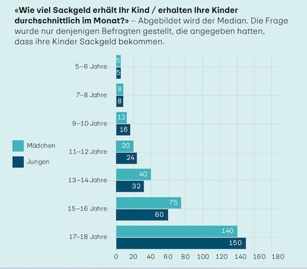 Wer im Durchschnitt mehr kassiert, ändert sich im Laufe der Jugend.