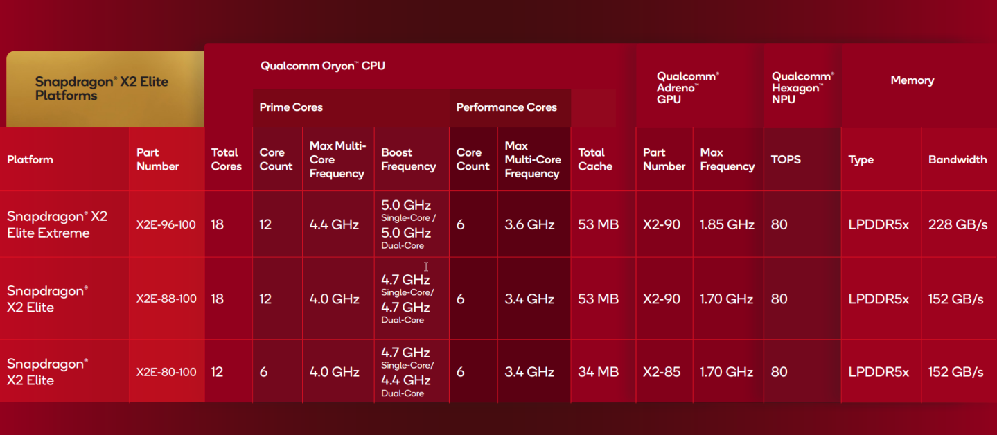 Die Spezifikationen der neuen Snapdragon X2.