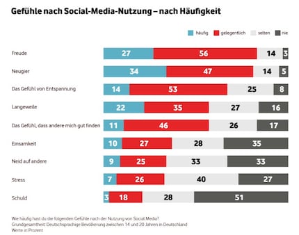 Zwischen Freude und Frust: Die Gefühlslage bei der Social-Media-Nutzung.
